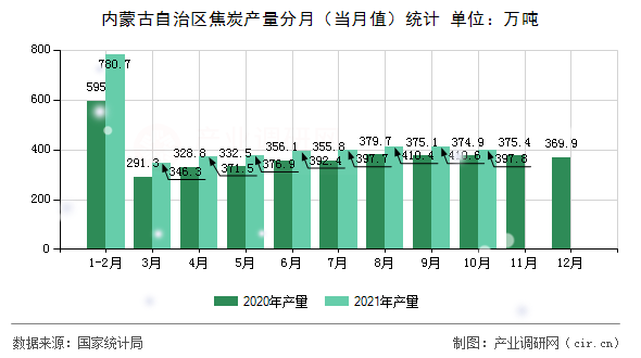 內蒙古自治區焦炭產量分月（當月值）統計