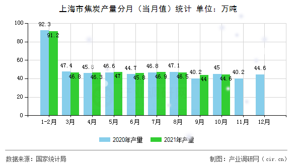 上海市焦炭產量分月（當月值）統計