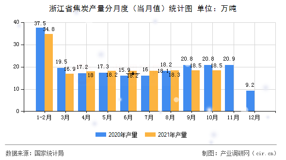 浙江省焦炭產(chǎn)量分月度（當(dāng)月值）統(tǒng)計圖