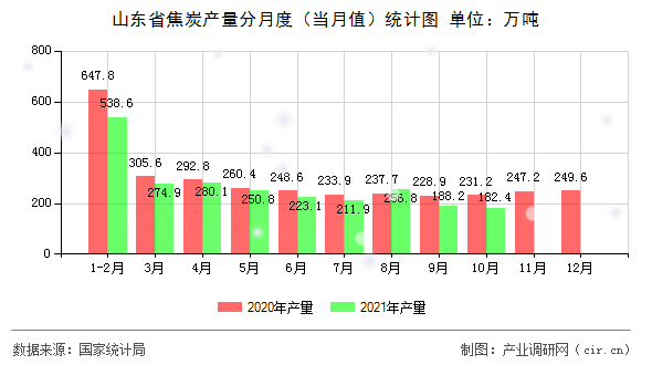 山東省焦炭產量分月度（當月值）統計圖