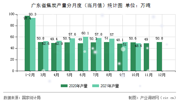 廣東省焦炭產量分月度（當月值）統計圖