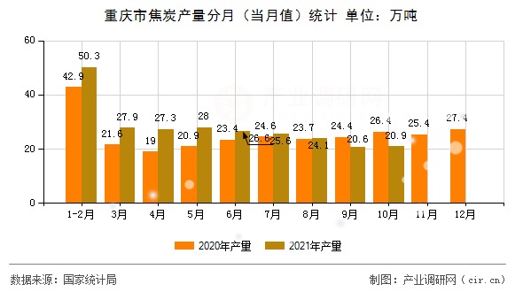 重慶市焦炭產量分月（當月值）統計