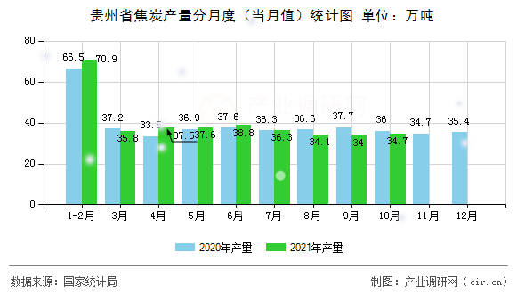 貴州省焦炭產量分月度（當月值）統計圖