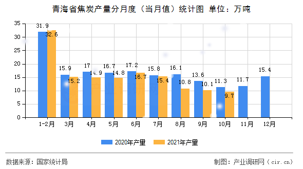 青海省焦炭產量分月度（當月值）統計圖