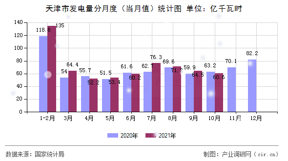天津市發電量分月度（當月值）統計圖