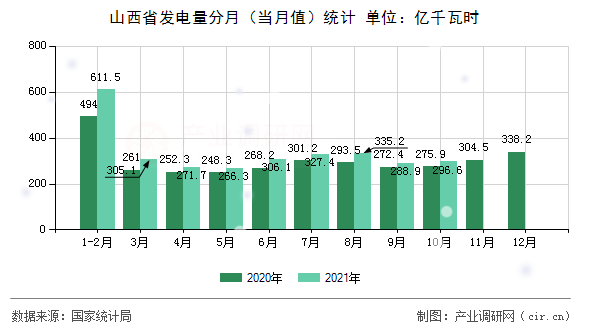 山西省發電量分月（當月值）統計