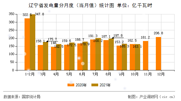 遼寧省發電量分月度（當月值）統計圖