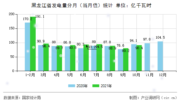 黑龍江省發電量分月（當月值）統計