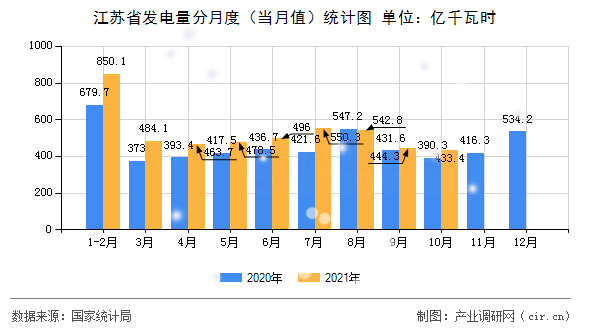 江蘇省發電量分月度（當月值）統計圖