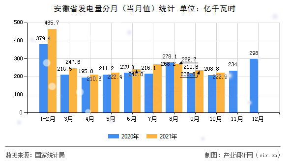 安徽省發電量分月（當月值）統計