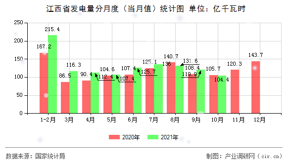 江西省發電量分月度（當月值）統計圖