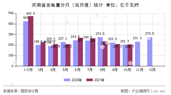 河南省發電量分月（當月值）統計
