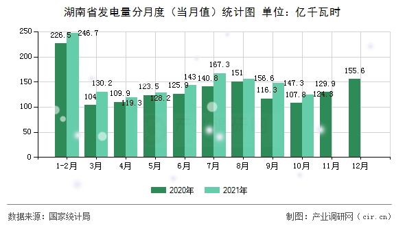 湖南省發(fā)電量分月度（當(dāng)月值）統(tǒng)計(jì)圖