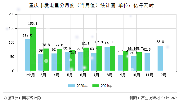 重慶市發(fā)電量分月度（當(dāng)月值）統(tǒng)計(jì)圖