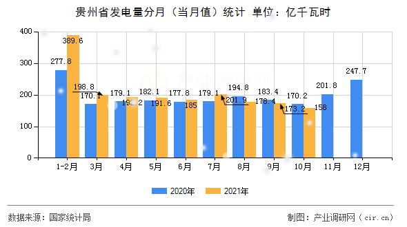 貴州省發電量分月（當月值）統計