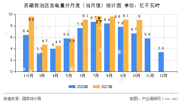 西藏自治區(qū)發(fā)電量分月度（當(dāng)月值）統(tǒng)計(jì)圖