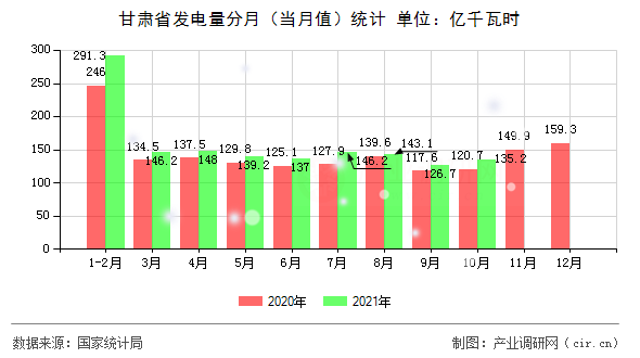 甘肅省發電量分月（當月值）統計