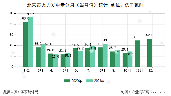 北京市火力發(fā)電量分月（當(dāng)月值）統(tǒng)計