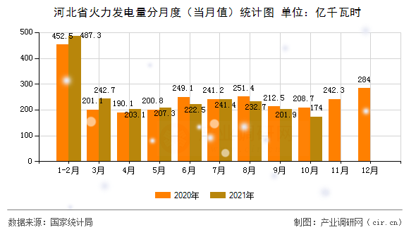河北省火力發電量分月度（當月值）統計圖