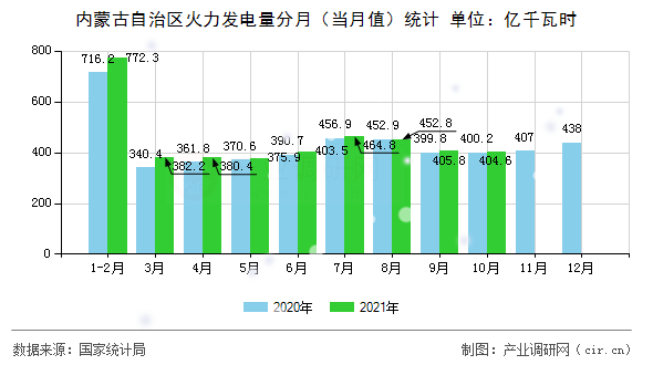 內(nèi)蒙古自治區(qū)火力發(fā)電量分月（當(dāng)月值）統(tǒng)計