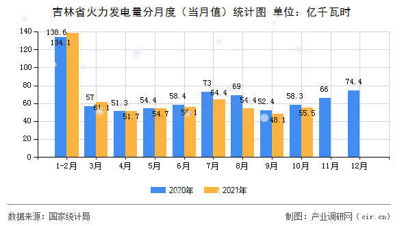 吉林省火力發電量分月度（當月值）統計圖