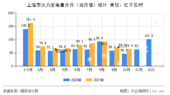 上海市火力發電量分月（當月值）統計