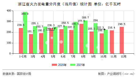 浙江省火力發(fā)電量分月度（當(dāng)月值）統(tǒng)計圖