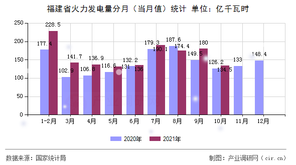 福建省火力發電量分月（當月值）統計