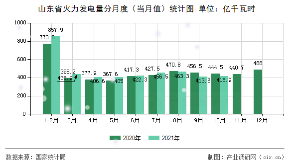 山東省火力發電量分月度（當月值）統計圖