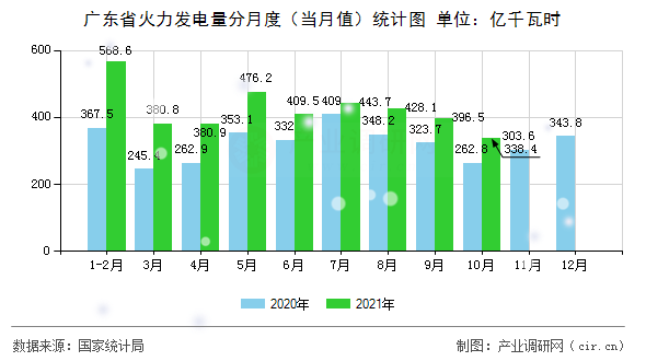 廣東省火力發電量分月度（當月值）統計圖