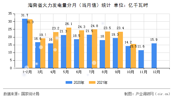 海南省火力發(fā)電量分月（當(dāng)月值）統(tǒng)計(jì)