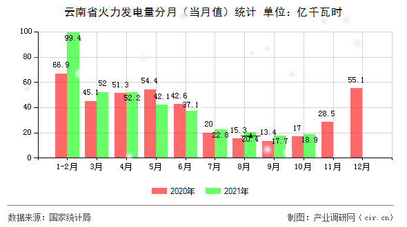 云南省火力發電量分月（當月值）統計