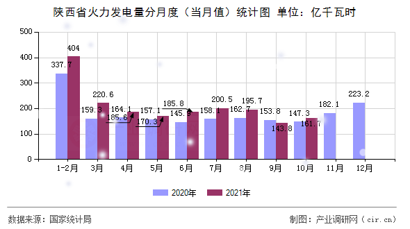 陜西省火力發電量分月度（當月值）統計圖