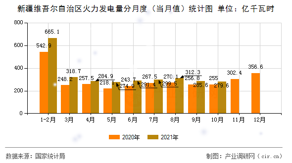 新疆維吾爾自治區火力發電量分月度（當月值）統計圖