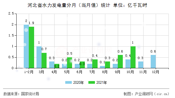 河北省水力發電量分月（當月值）統計