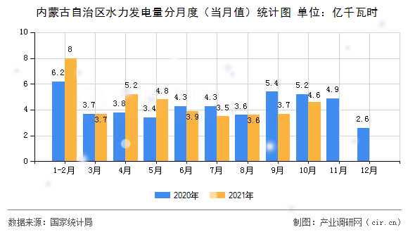 內蒙古自治區水力發電量分月度（當月值）統計圖