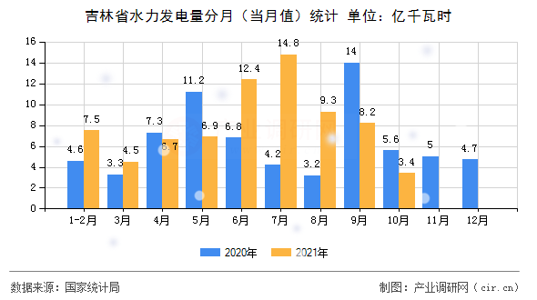 吉林省水力發電量分月（當月值）統計