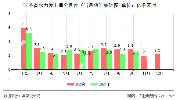 江蘇省水力發電量分月度（當月值）統計圖