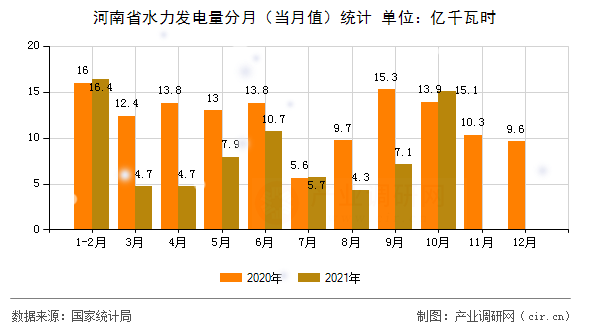 河南省水力發電量分月（當月值）統計