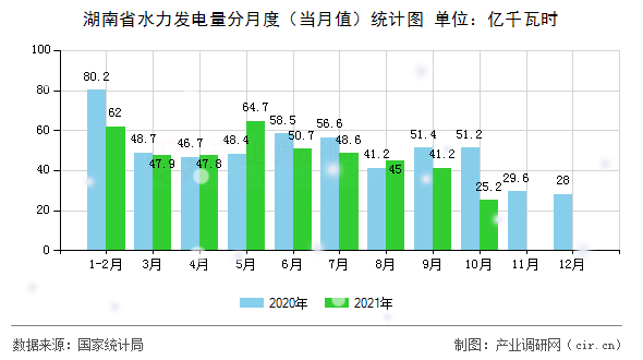 湖南省水力發電量分月度（當月值）統計圖