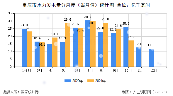 重慶市水力發電量分月度（當月值）統計圖