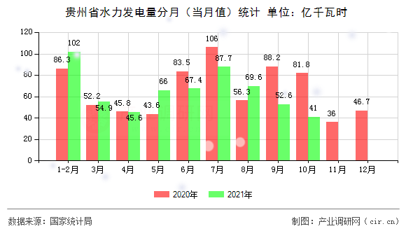 貴州省水力發電量分月（當月值）統計
