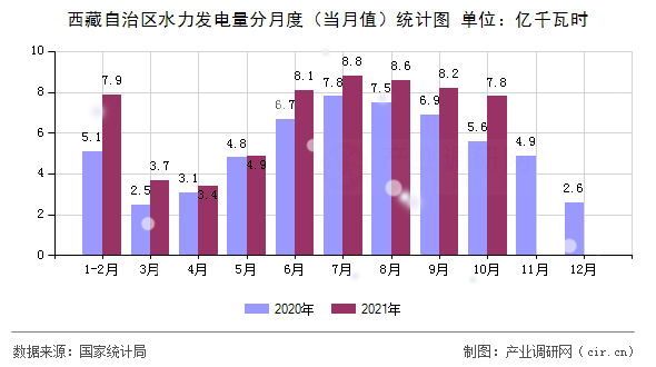 西藏自治區(qū)水力發(fā)電量分月度（當(dāng)月值）統(tǒng)計(jì)圖