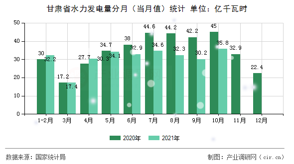 甘肅省水力發電量分月（當月值）統計