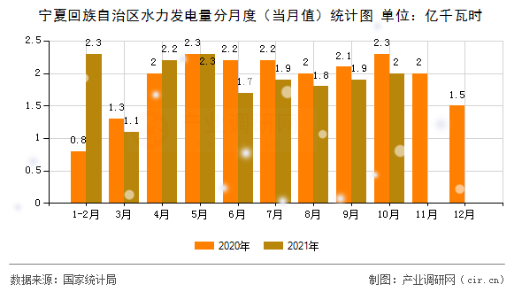 寧夏回族自治區水力發電量分月度（當月值）統計圖