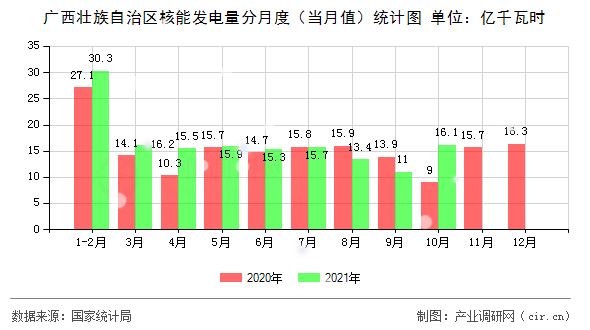 廣西壯族自治區核能發電量分月度（當月值）統計圖