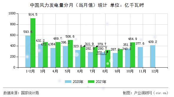 中國風力發電量分月（當月值）統計