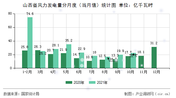 山西省風力發電量分月度（當月值）統計圖