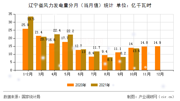 遼寧省風力發電量分月（當月值）統計