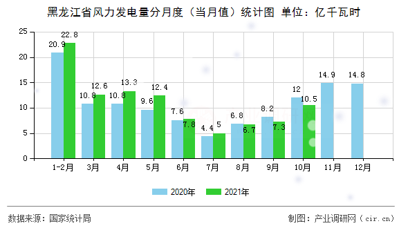 黑龍江省風力發電量分月度（當月值）統計圖